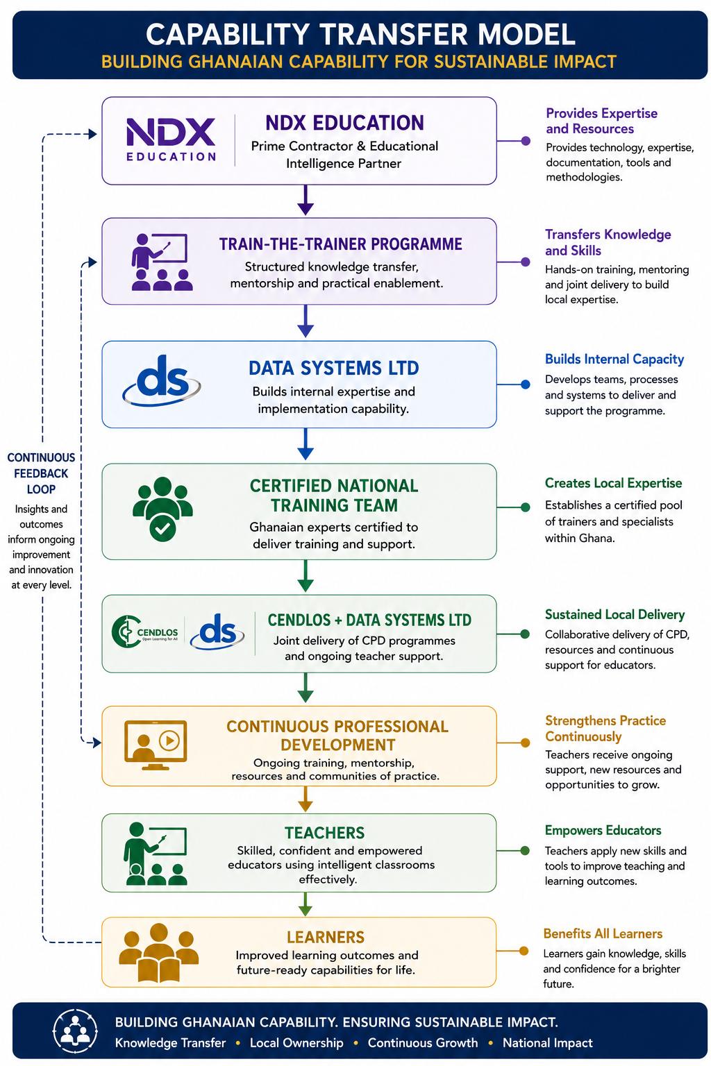 Capability transfer model for sustainable national impact