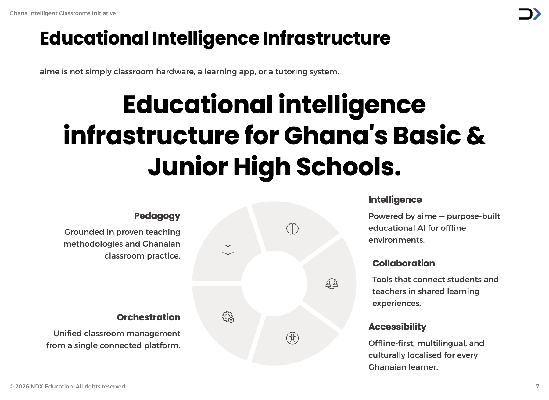 Concept slide defining educational intelligence infrastructure for Ghana Basic and Junior High Schools