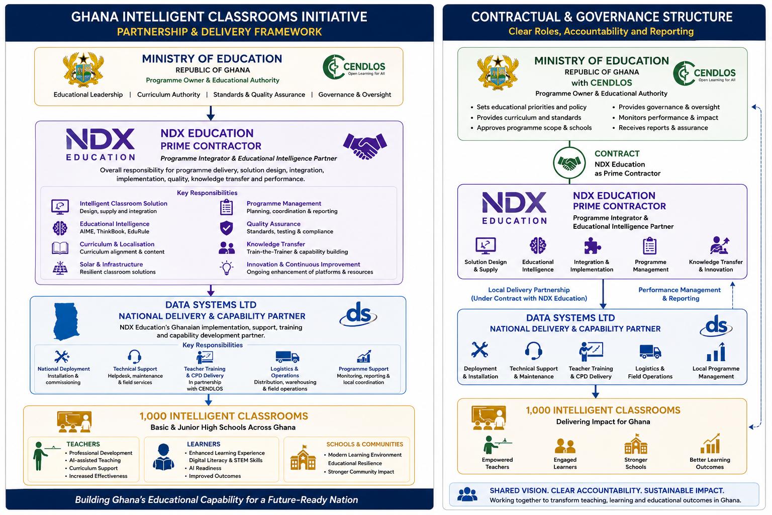 Contractual and governance structure