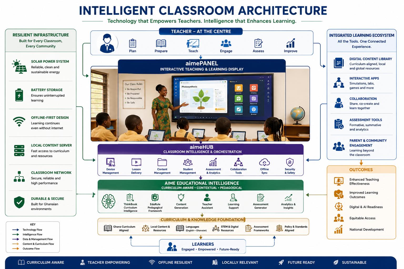 Intelligent classroom architecture diagram