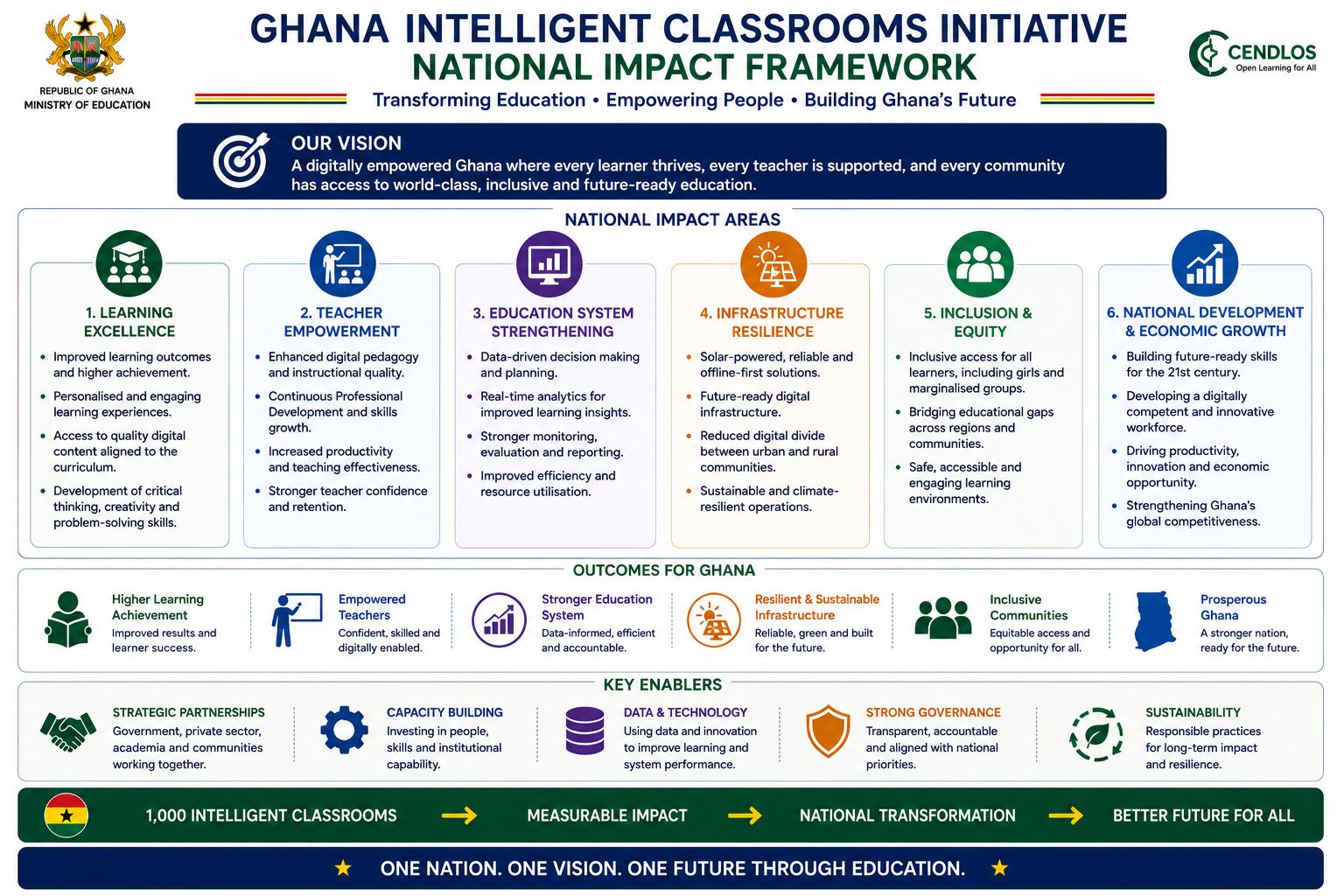 Ghana Intelligent Classrooms Initiative national impact framework