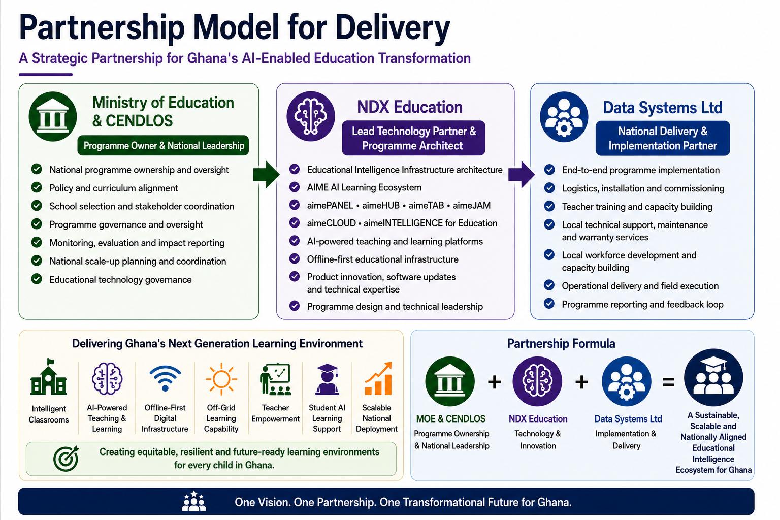 Partnership model for delivery