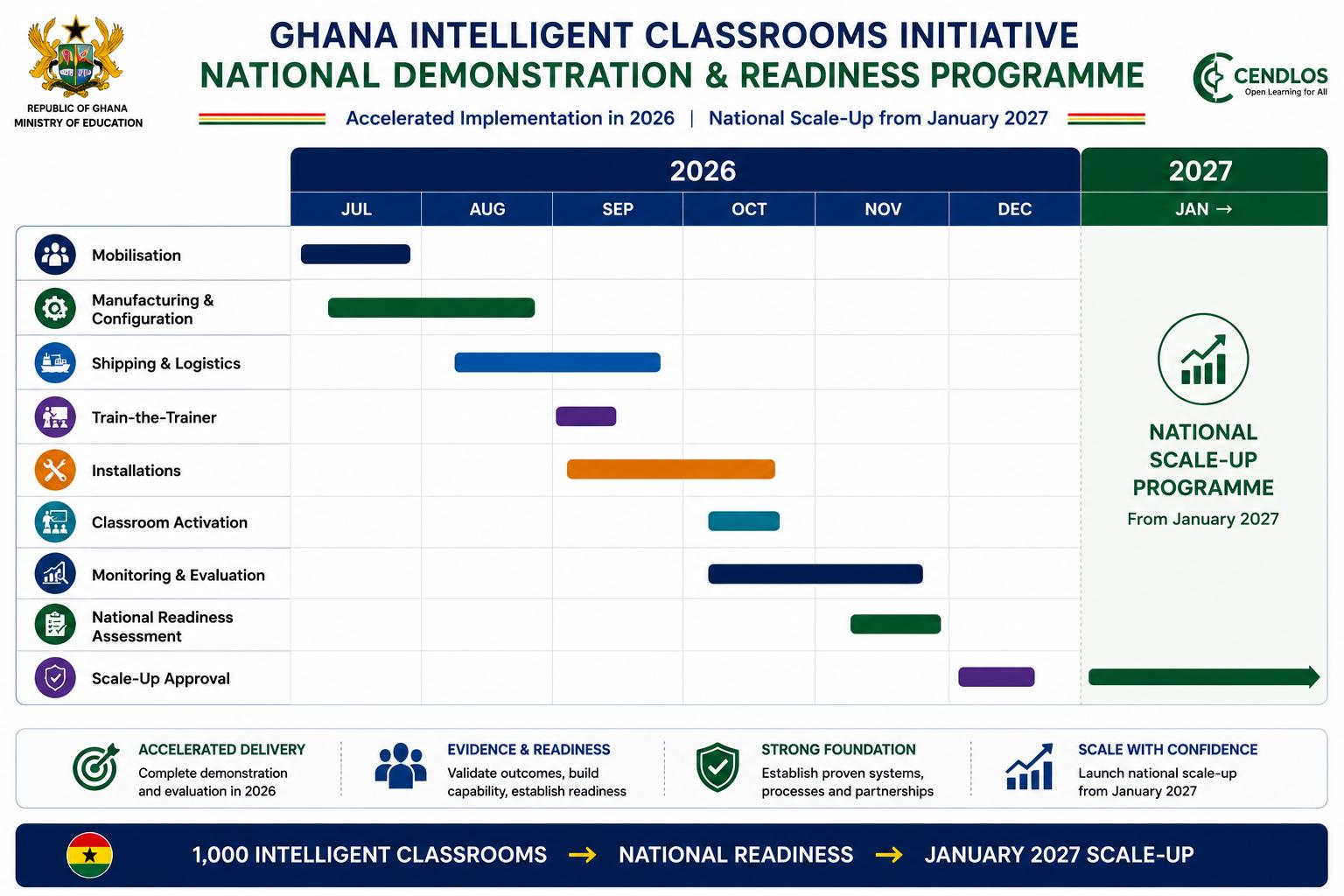 National demonstration and readiness programme roadmap
